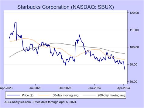 starbucks stock price