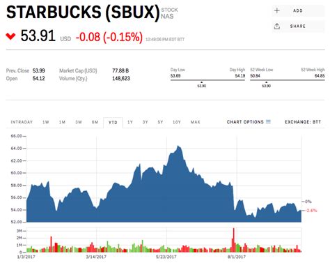 starbucks stock price today