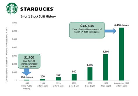 starbucks stock split history