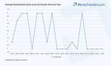 starling bank limits