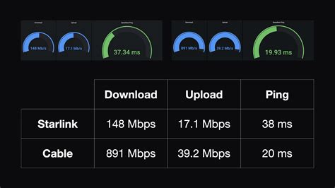 starlink internet speed and latency