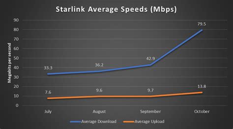 starlink internet speed comparison