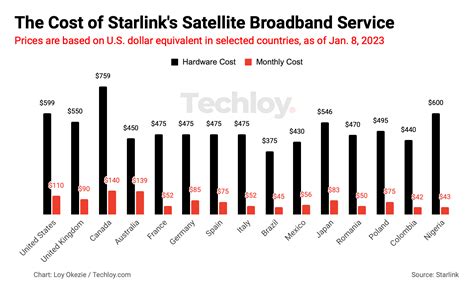 starlink satellite cost per month