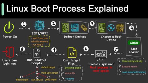start application on boot linux