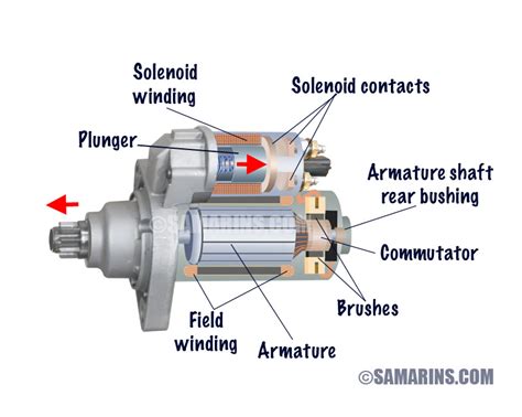 Starter Motor Components And Functions