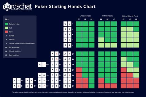 Starting Hand Poker