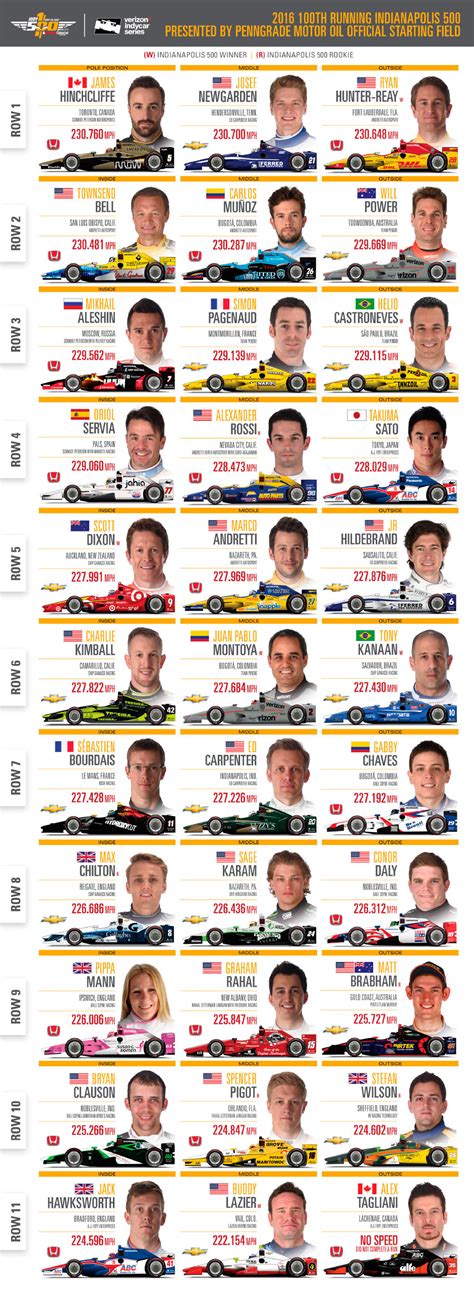 starting lineup for indycar race today