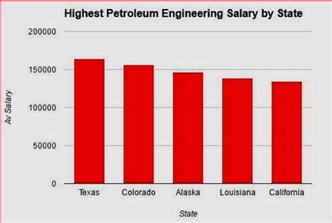 starting petroleum engineer salary by state