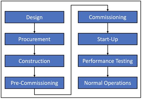 startup commissioning