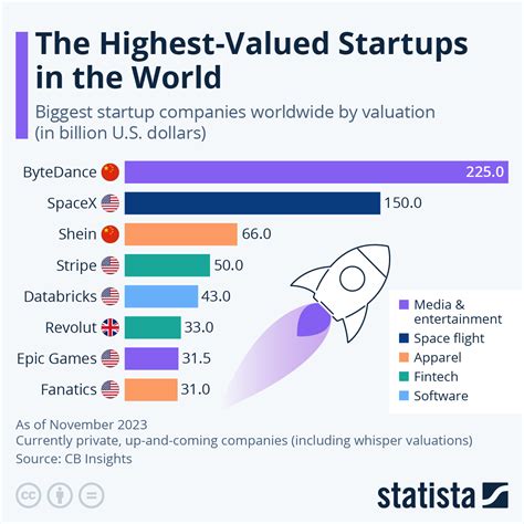 startup global market
