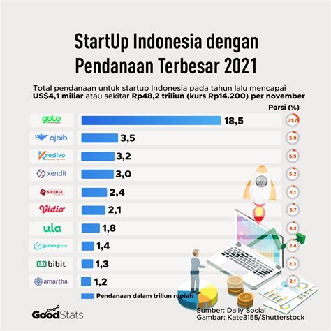 startup Indonesia