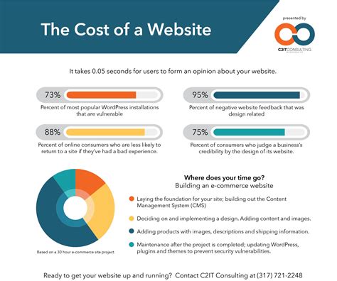startup website building cost