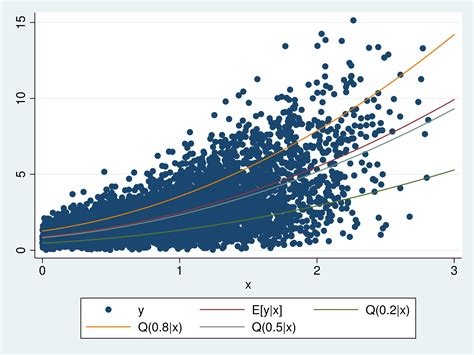 stata command for quantile regression