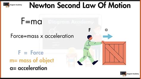 state and explain newton's second law of motion