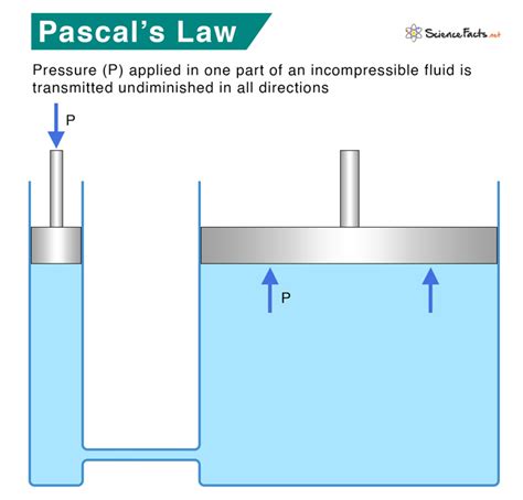 state and explain pascal's principle