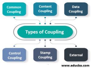 state any two types of coupling in software engineering