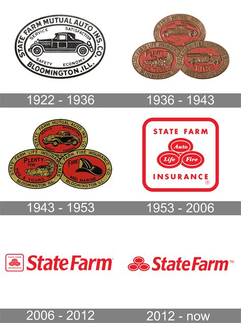 State Auto Insurance Company History and Evolution