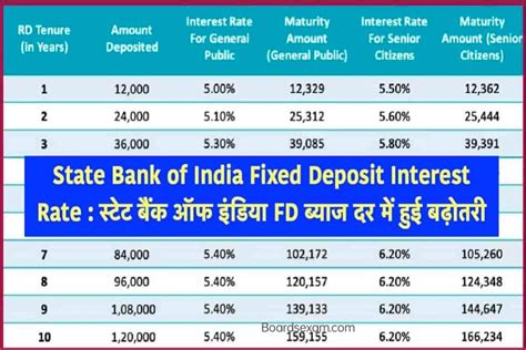 state bank of india fixed deposit rates 2022