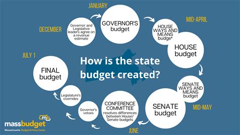 state budget