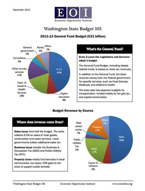state budget wa