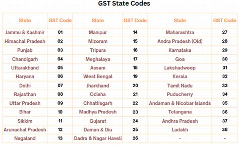State Code 20 In Gst