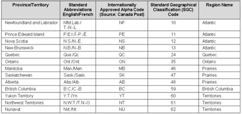 State Code For Canada