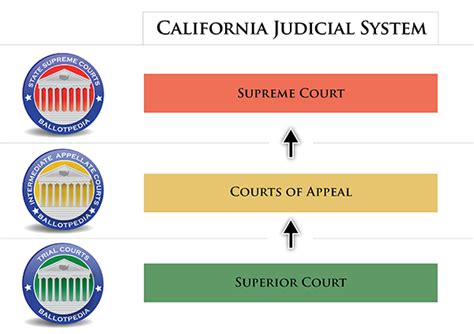 state courts of california