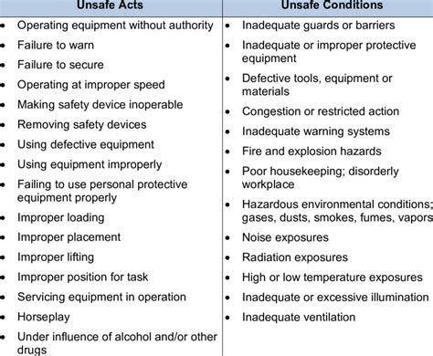 state five examples of unsafe conditions in the workshop
