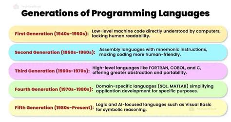 state four examples of third generation programming languages