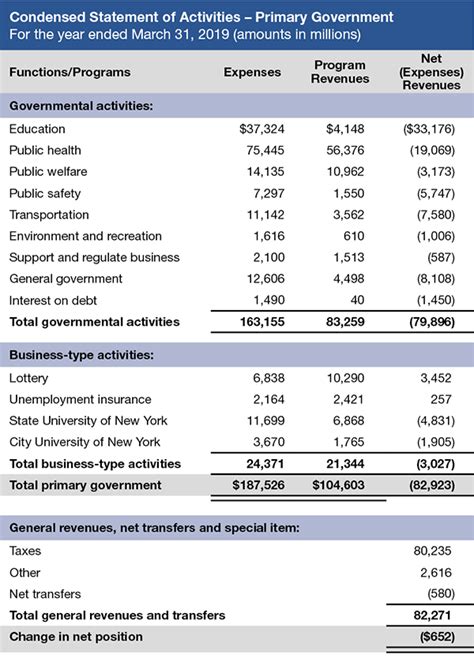 state government financial statements