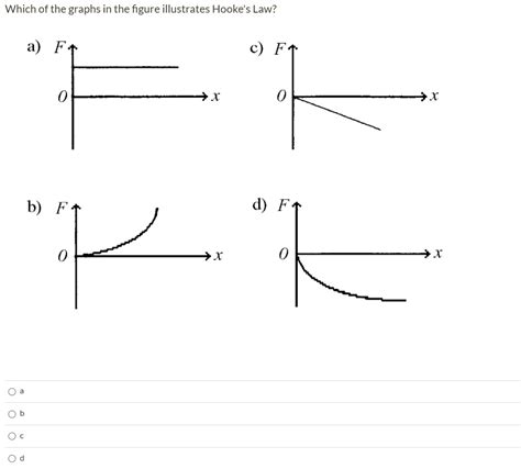 State Hooke's Law And Plot The Graph