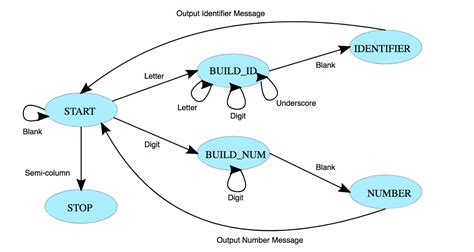 State Machine Code Example In C