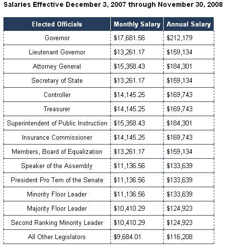 state of california government salaries