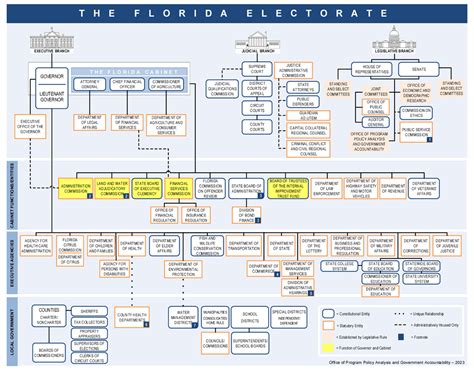 state of florida org chart