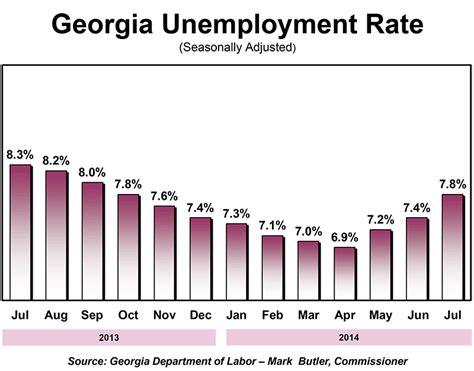 state of ga unemployment rate