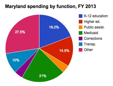 state of md budget