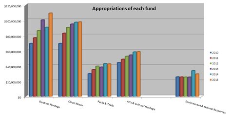 state of mn appropriations