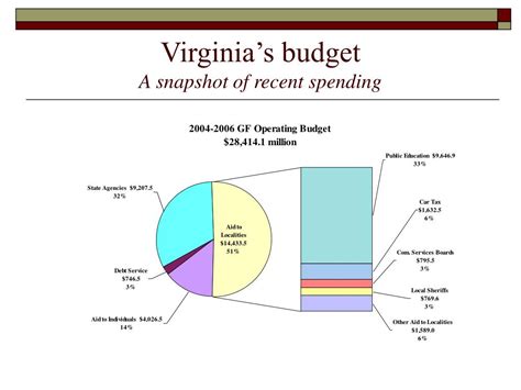 state of virginia budget 2019