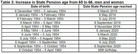 state pension age table 2022