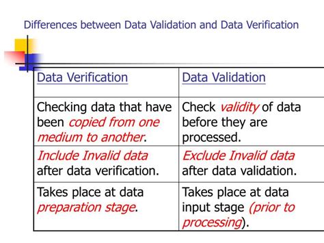 state the difference between data validation and data verification