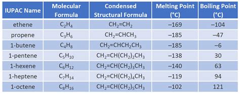 state the empirical formula of alkenes