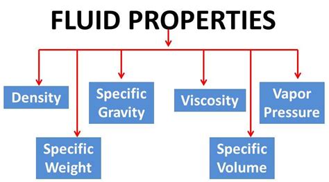 state the properties of an ideal fluid