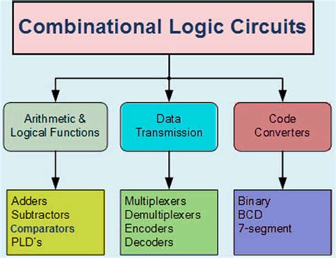 state two main classification of logic circuit