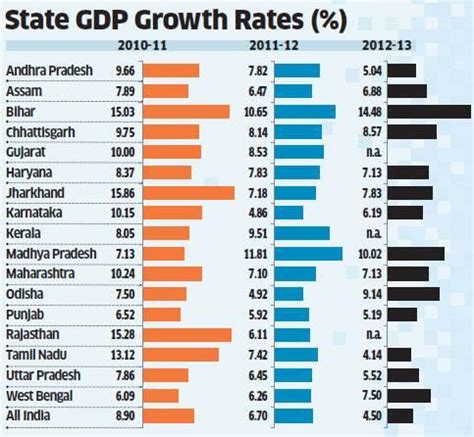 state wise gdp growth rate in india 2022