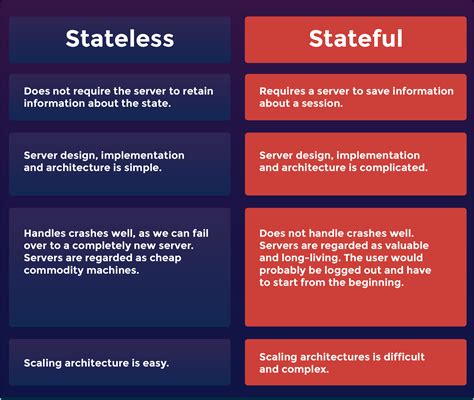 stateful vs stateless applications