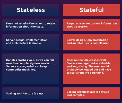 stateful vs stateless connections