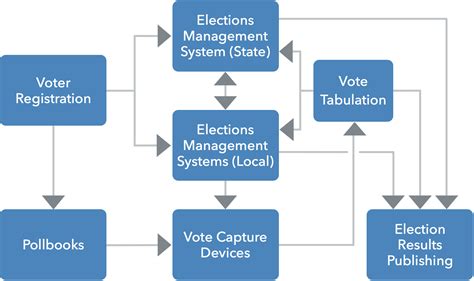 statewide election management system