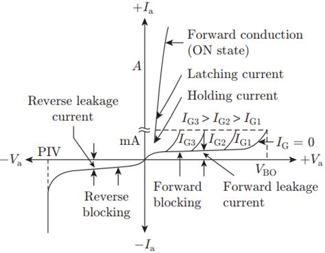 static and dynamic characteristics of thyristor