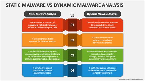 static and dynamic malware analysis tools