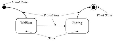static and dynamic modeling in ooad